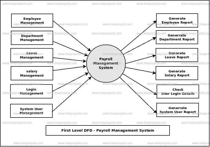 First Level DFD Payroll Management System First Level DFD Payroll Management System
