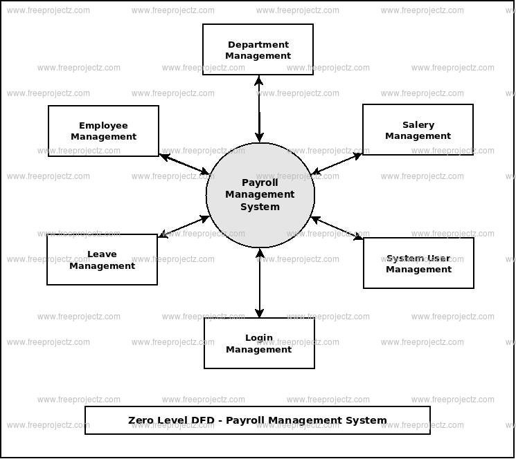 Zero Level DFD Payroll Management System Zero Level DFD Payroll Management System