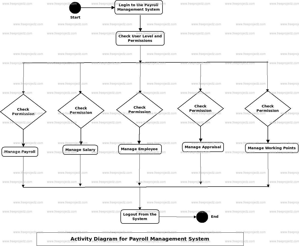 Payroll Management System Activity Diagram Payroll Management System Activity Diagram