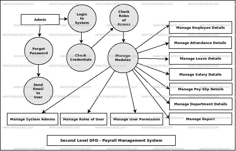 Second Level DFD Payroll Management System Second Level DFD Payroll Management System