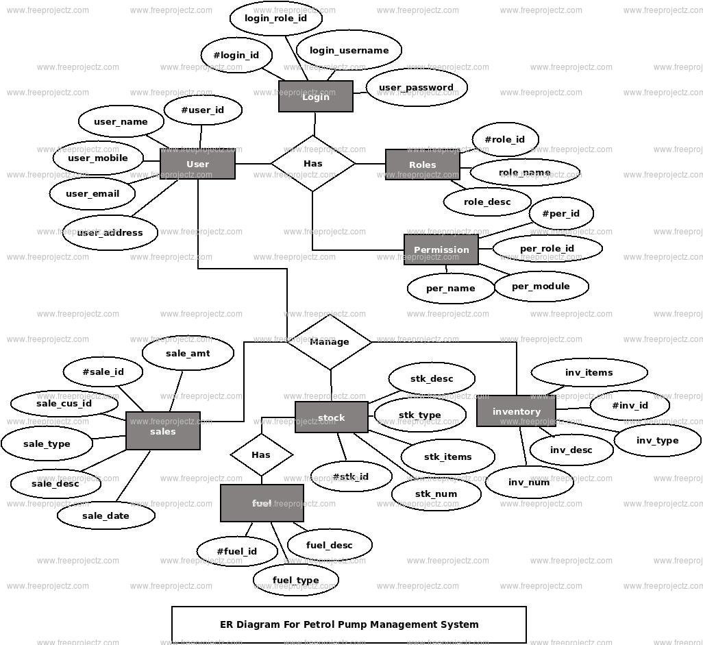 Petrol Pump Management System ER Diagram Petrol Pump Management System ER Diagram