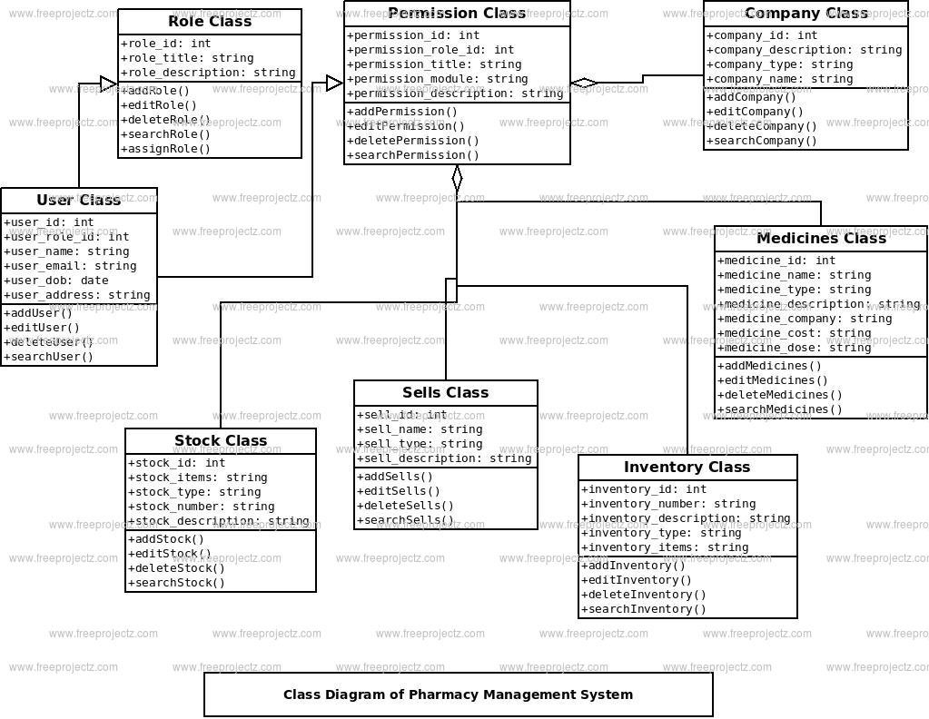 Pharmacy Management System Class Diagram Pharmacy Management System Class Diagram
