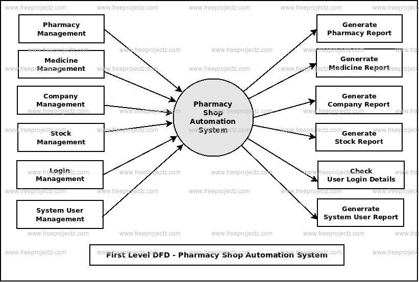 First Level DFD Pharmacy Shop Automation System First Level DFD Pharmacy Shop Automation System