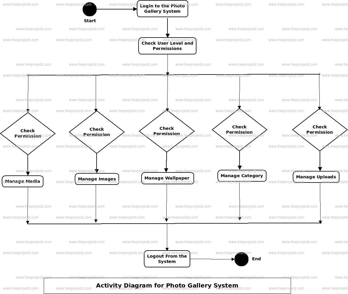 Photo Gallery System Activity Diagram Photo Gallery System Activity Diagram