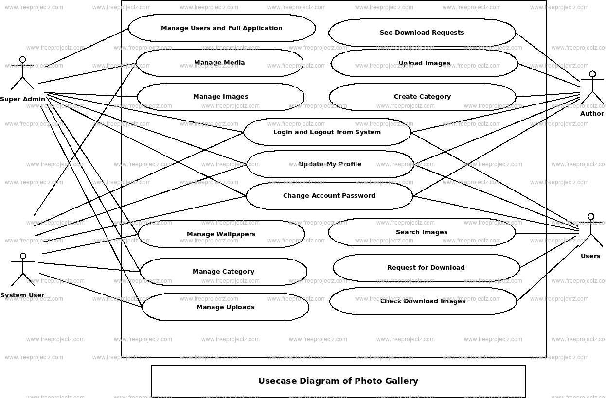 Photo Gallery Use Case Diagram Photo Gallery Use Case Diagram