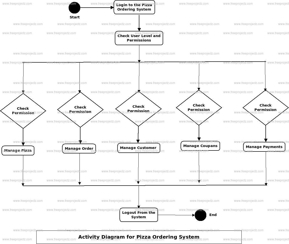 Pizza Ordering System Activity Diagram