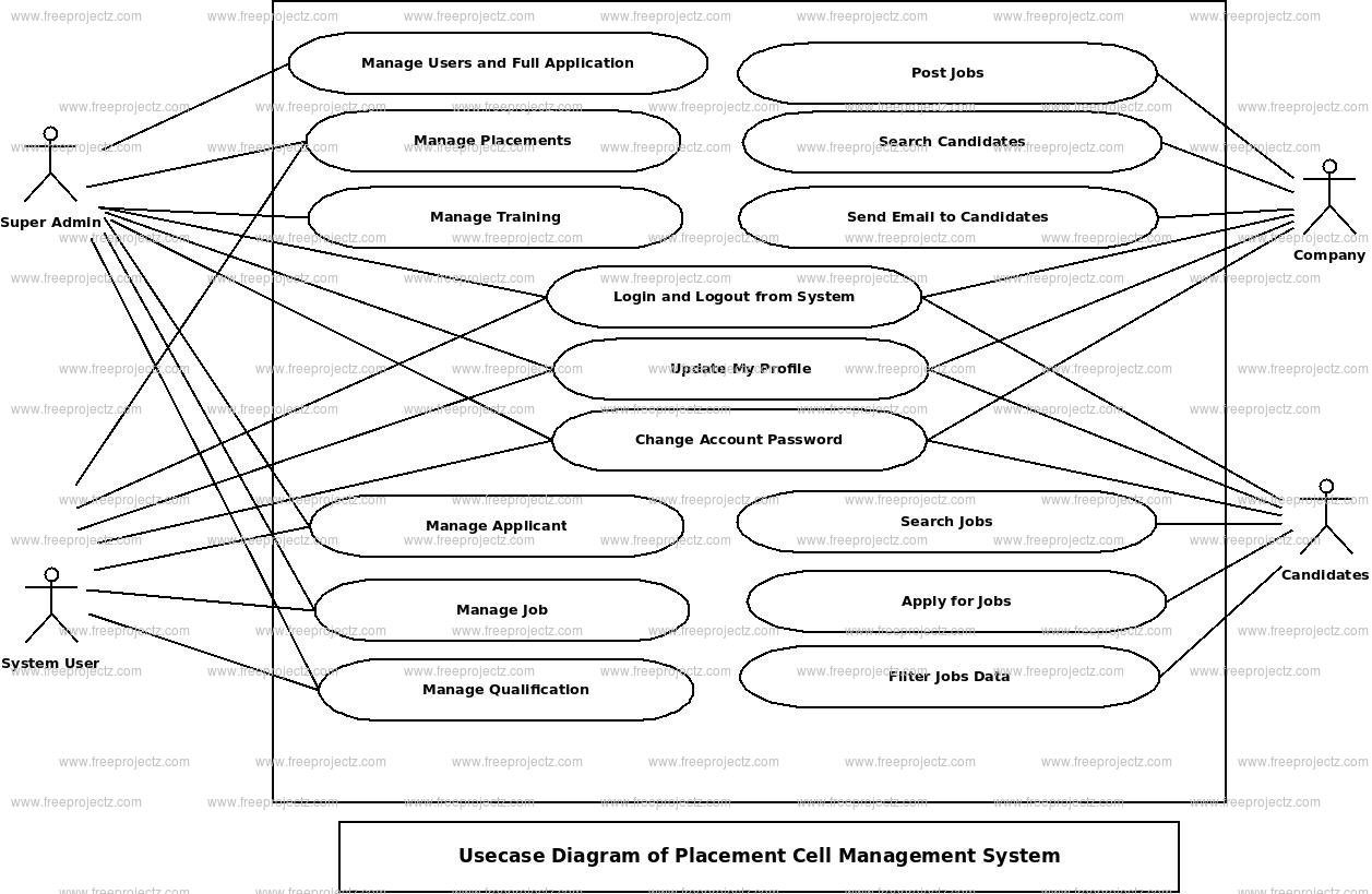 Placement Cell Management System Use Case Diagram Placement Cell Management System Use Case Diagram