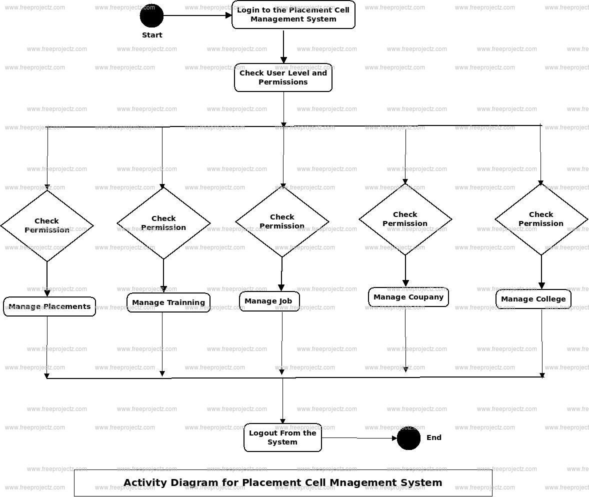 Placement Cell Management System Activity Diagram Placement Cell Management System Activity Diagram
