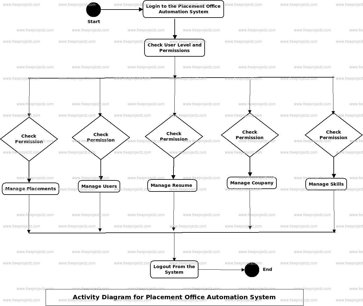 Placement Office Automation System Activity Diagram Placement Office Automation System Activity Diagram