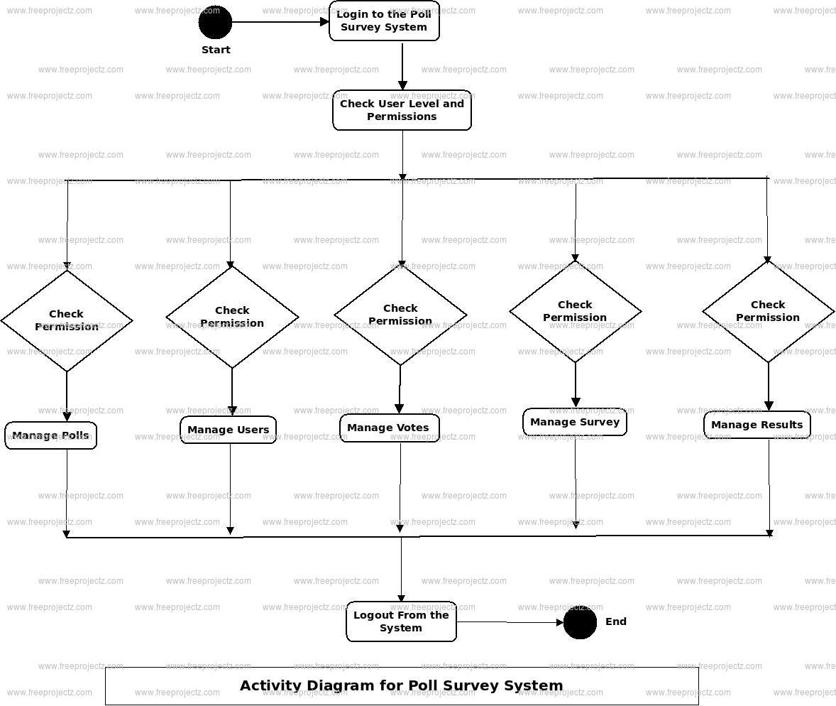Poll Survey System Activity Diagram Poll Survey System Activity Diagram