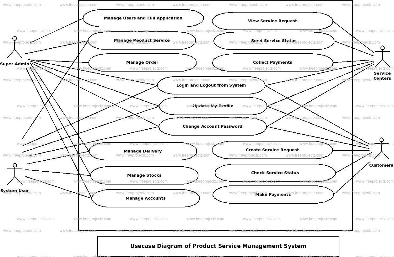 Product Service Management System Use Case Diagram Product Service Management System Use Case Diagram