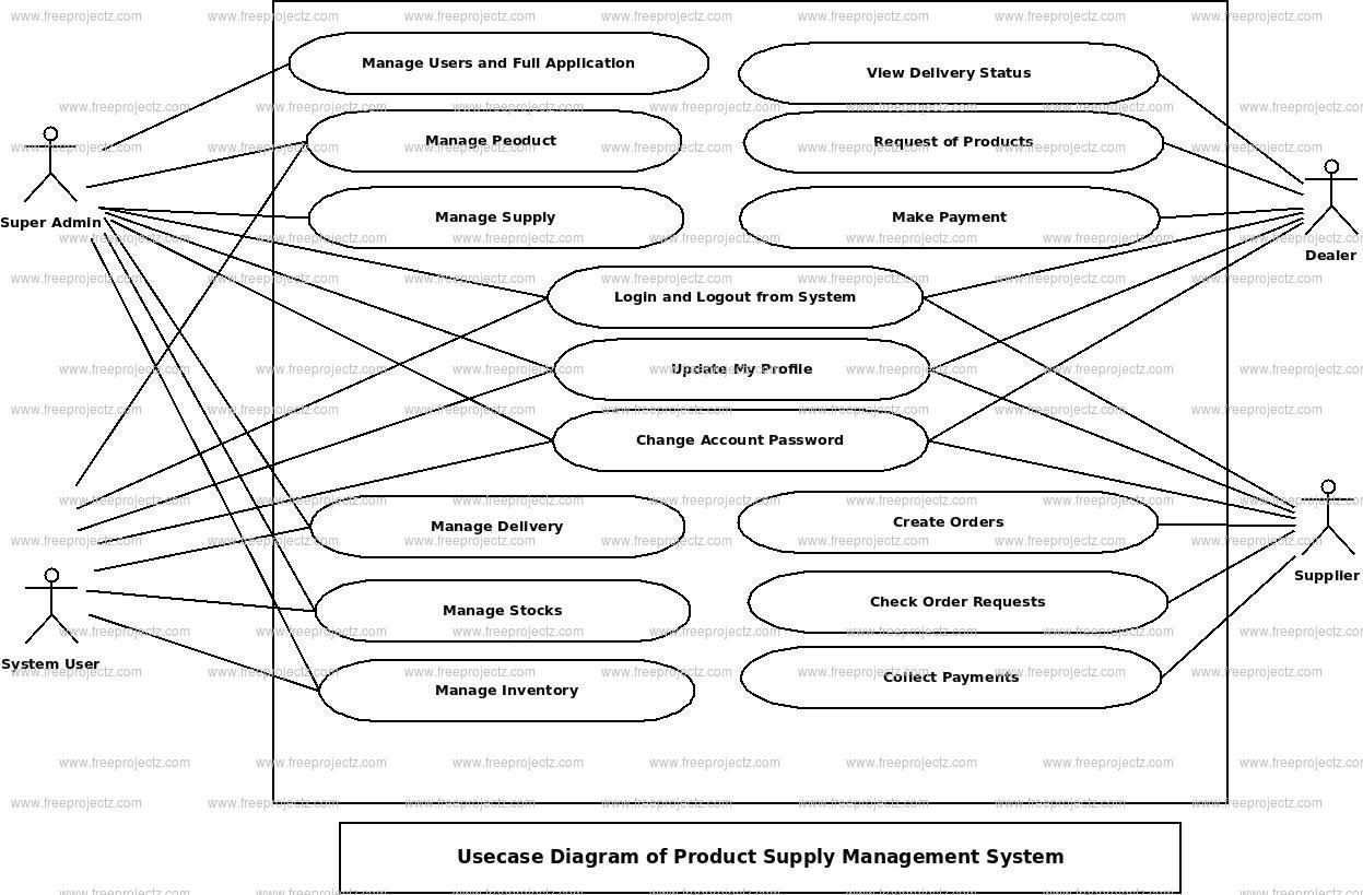 Product Supply Management System Use Case Diagram Product Supply Management System Use Case Diagram