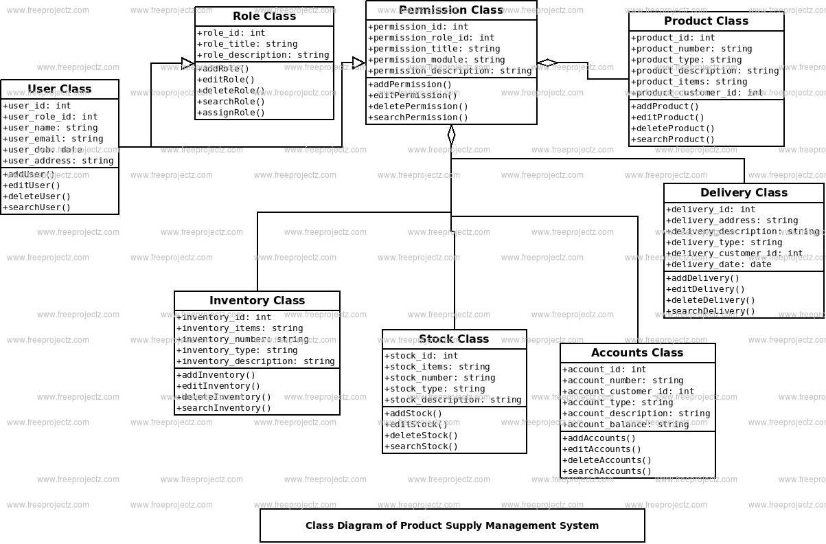 Product Supply Management System Class Diagram Product Supply Management System Class Diagram