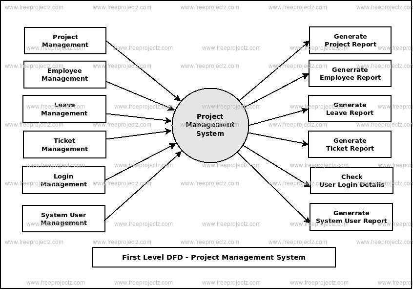 First Level DFD Project Management System First Level DFD Project Management System