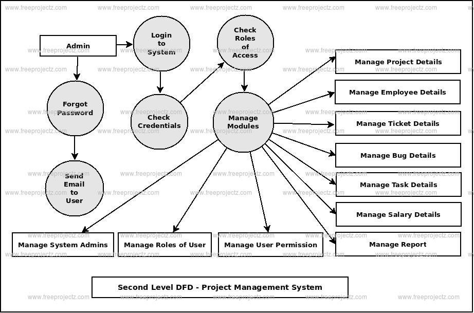 Second Level DFD Project Management System Second Level DFD Project Management System
