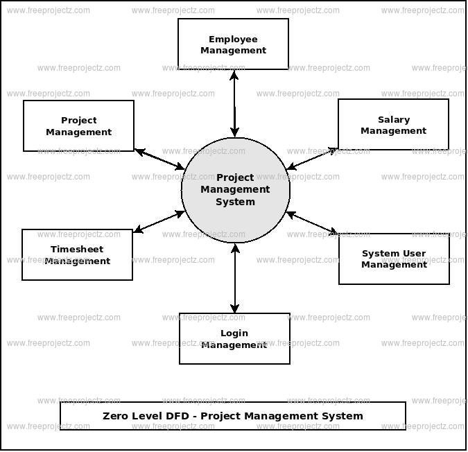 Zero Level DFD Project Management System Zero Level DFD Project Management System