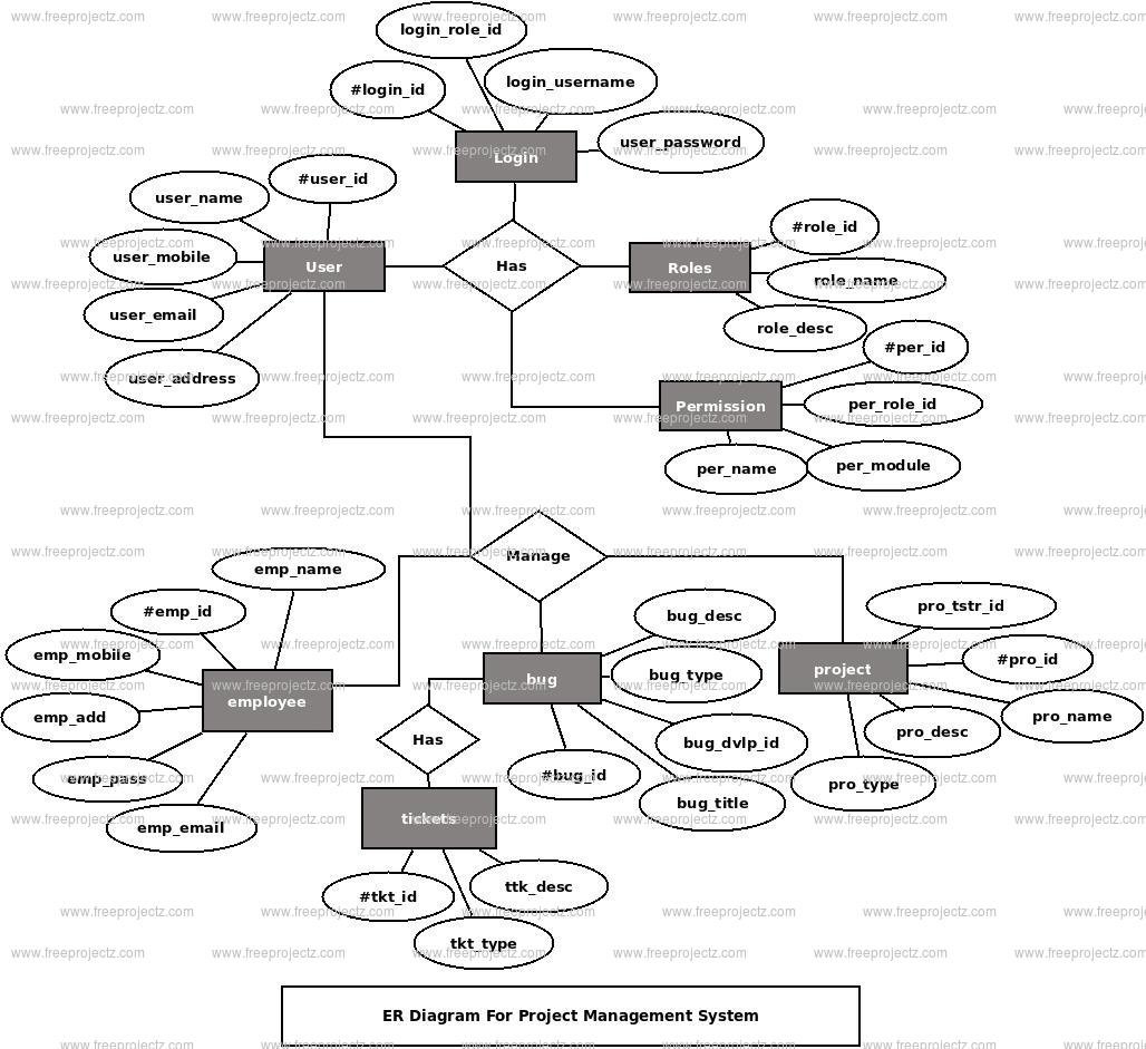Project Management System ER Diagram Project Management System ER Diagram