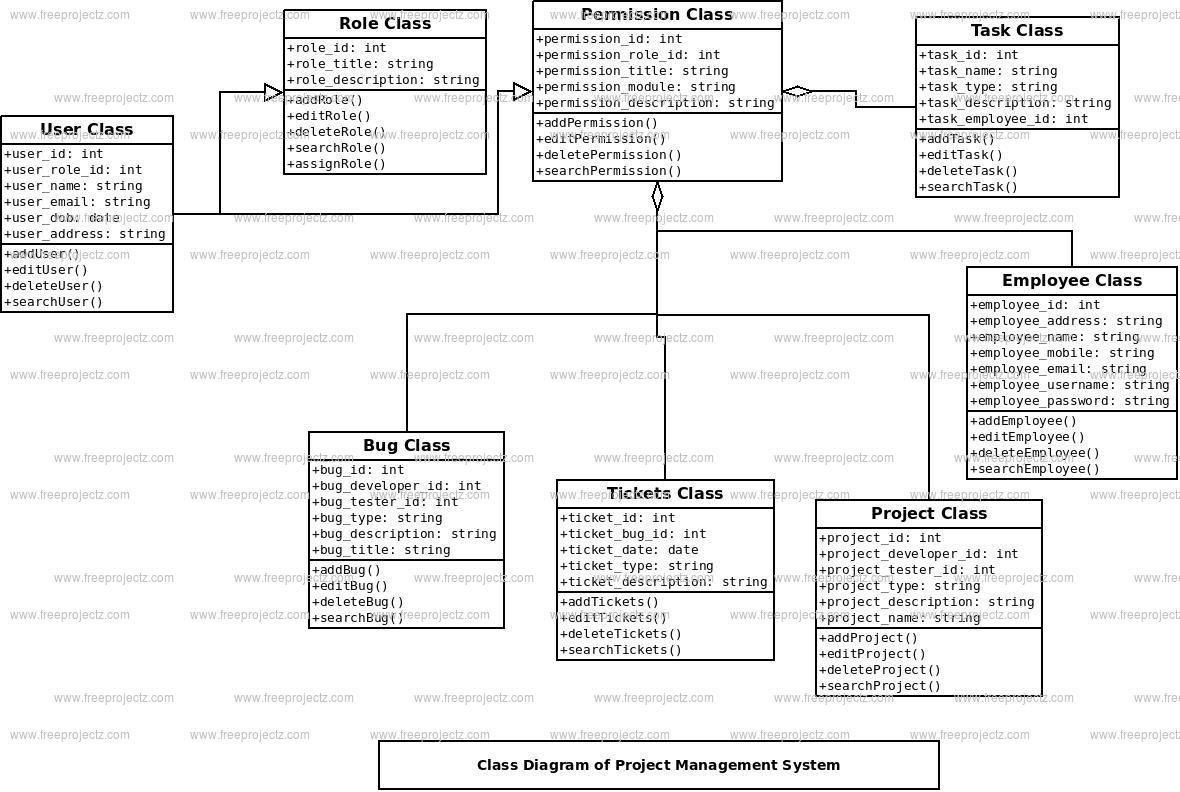 Project Management System Class Diagram Project Management System Class Diagram