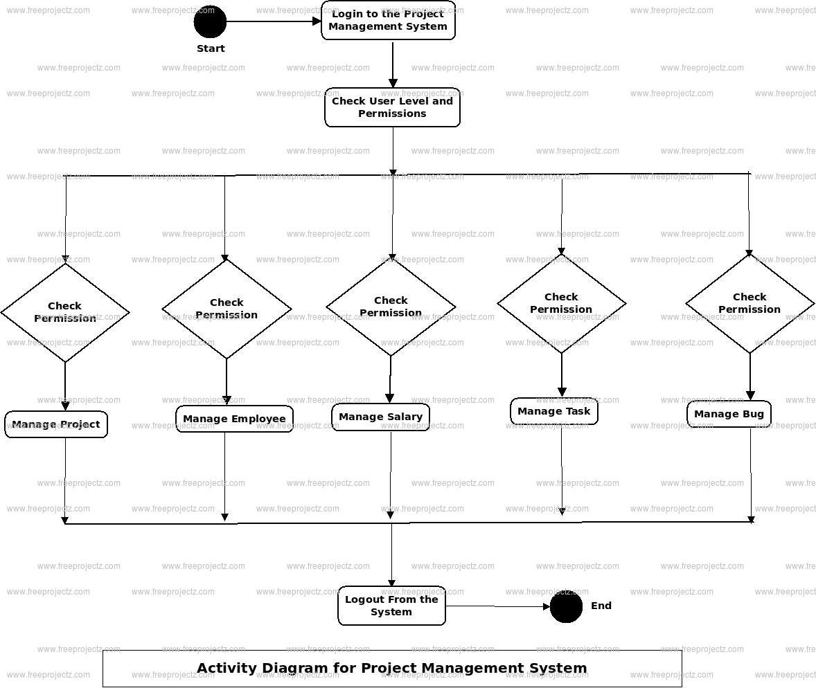 Project Management System Activity Diagram Project Management System Activity Diagram