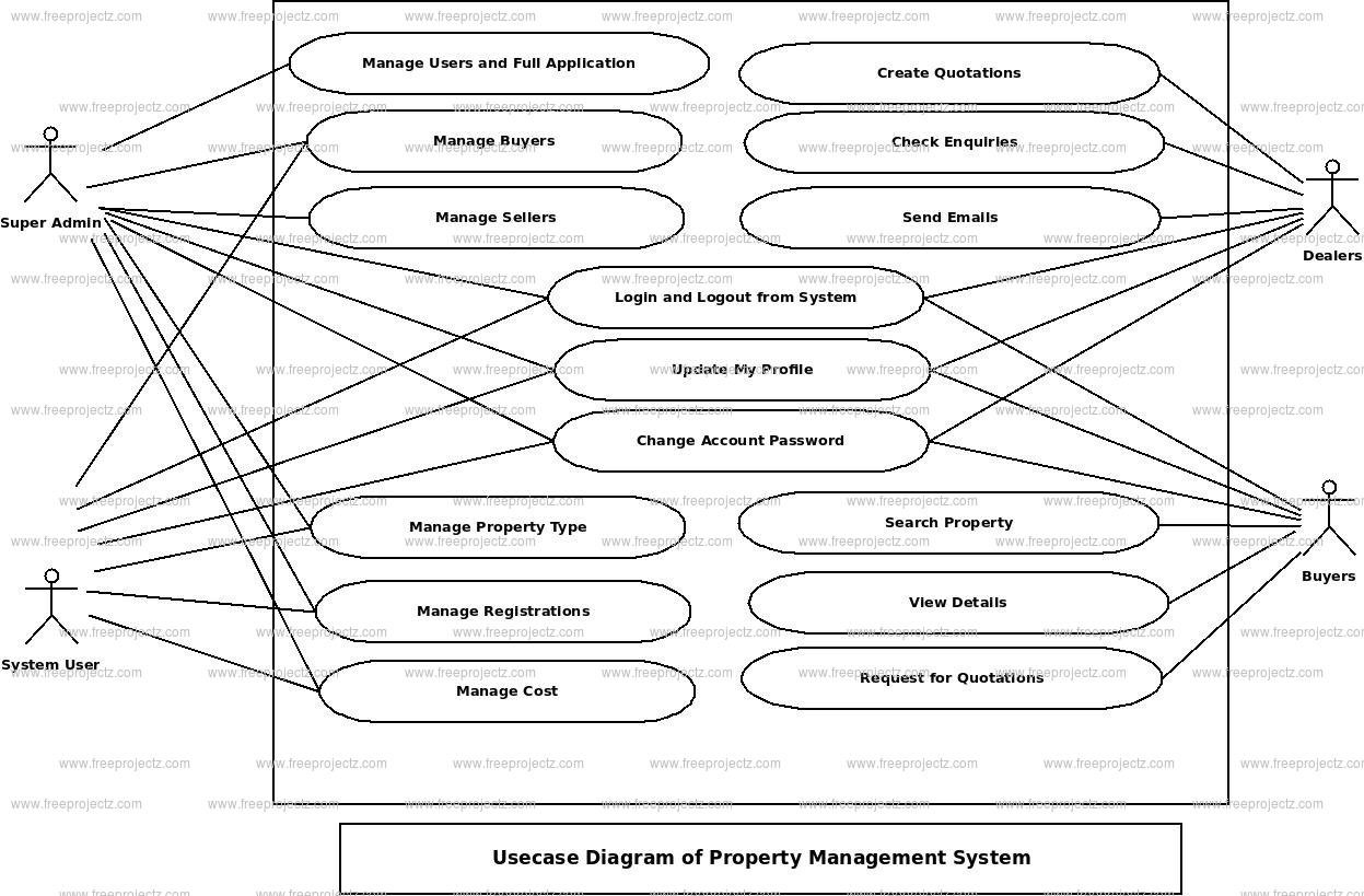 Property Management System Use Case Diagram Property Management System Use Case Diagram