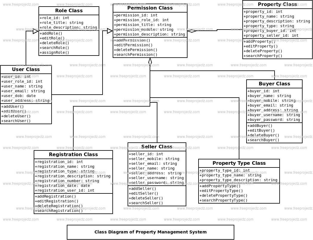 Property Management System Class Diagram Property Management System Class Diagram