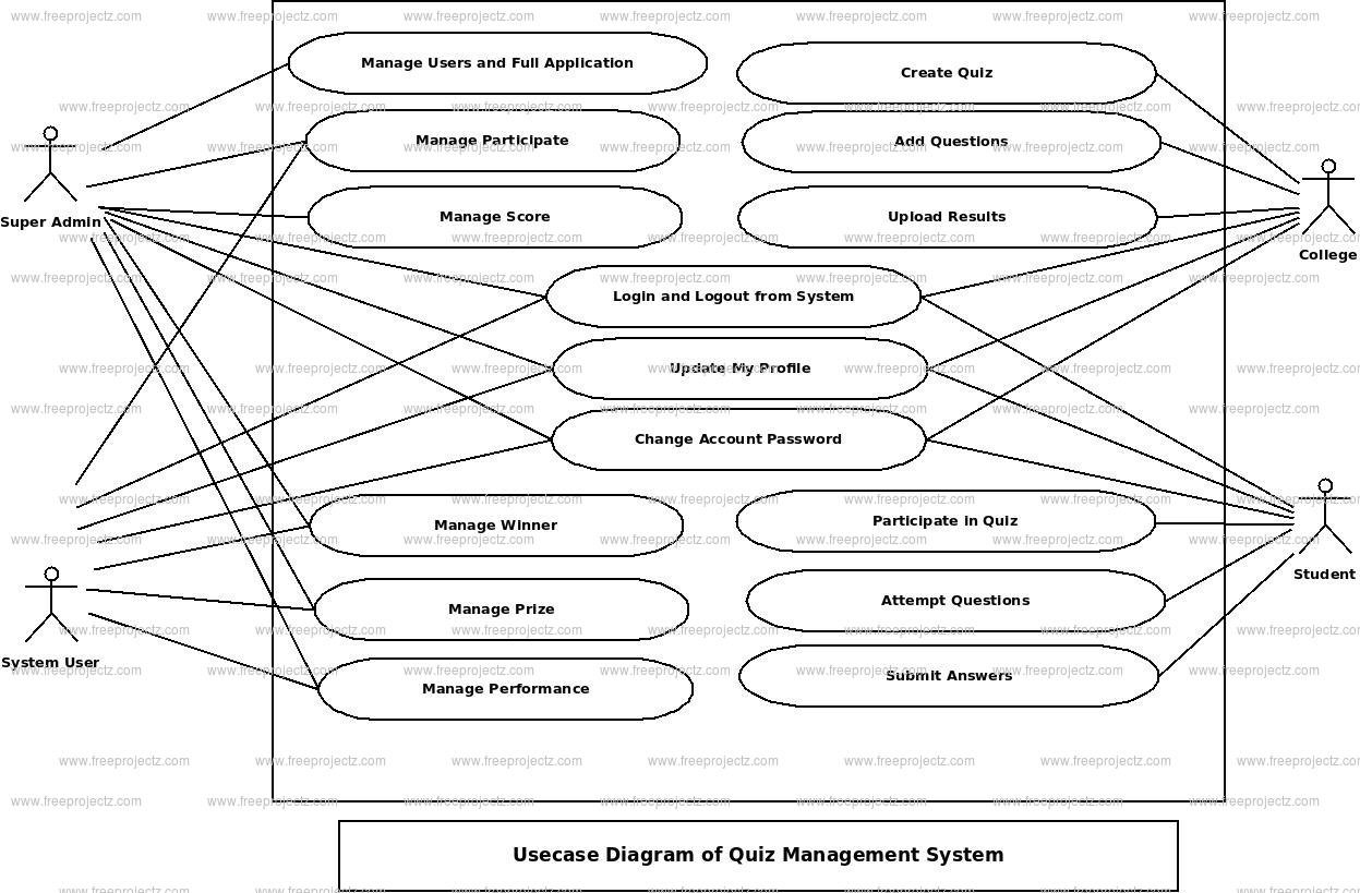 Quiz Management System Use Case Diagram Quiz Management System Use Case Diagram