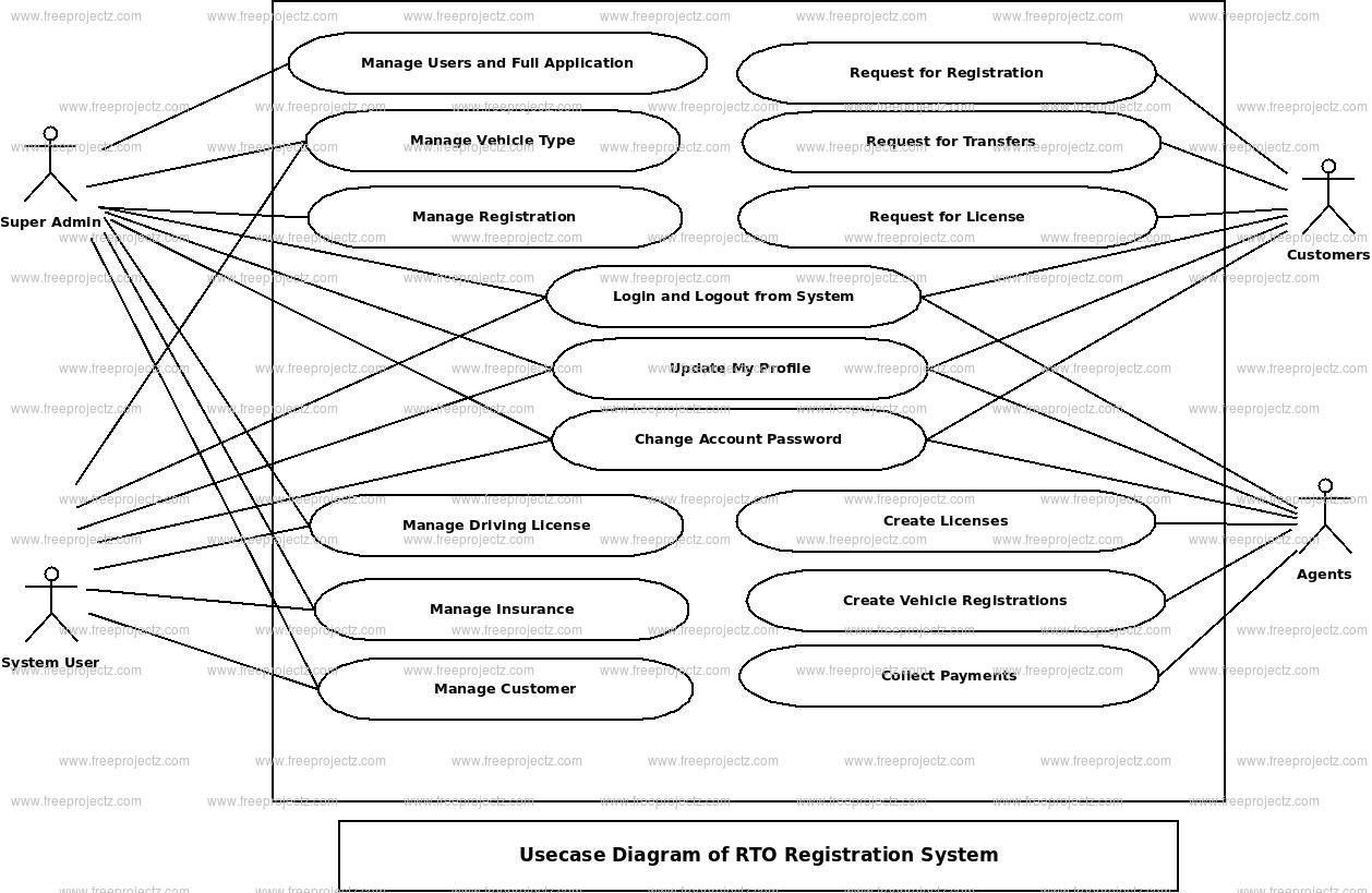 RTO Registration System Use Case Diagram RTO Registration System Use Case Diagram
