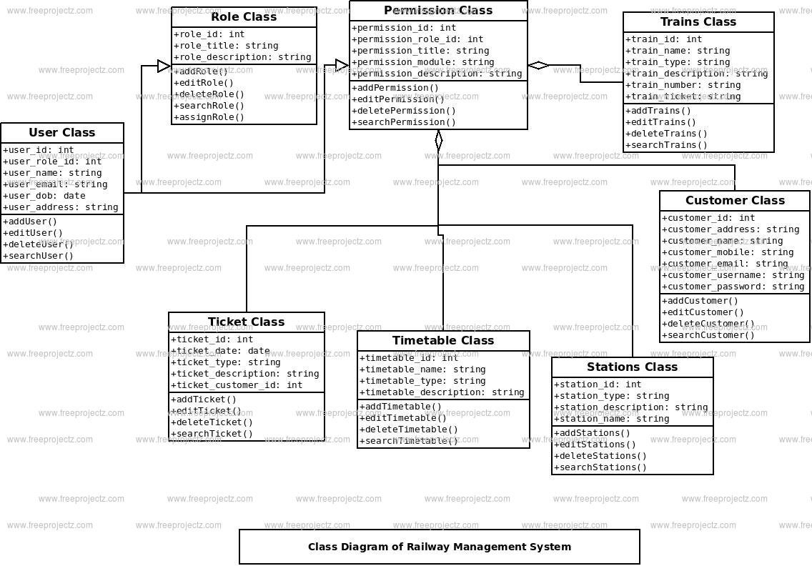 Railway Management System Class Diagram Railway Management System Class Diagram
