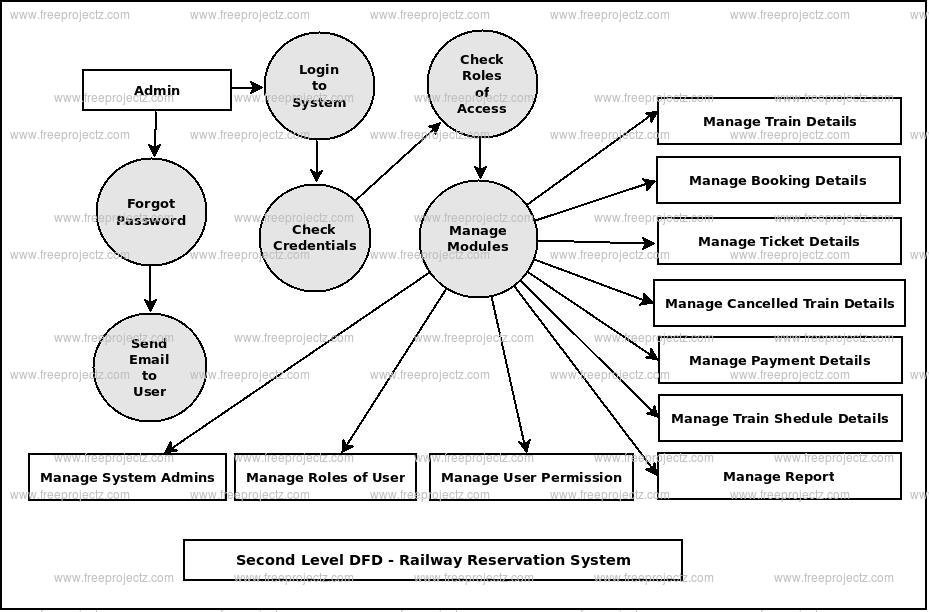 Second Level DFD Railway Reservation System Second Level DFD Railway Reservation System