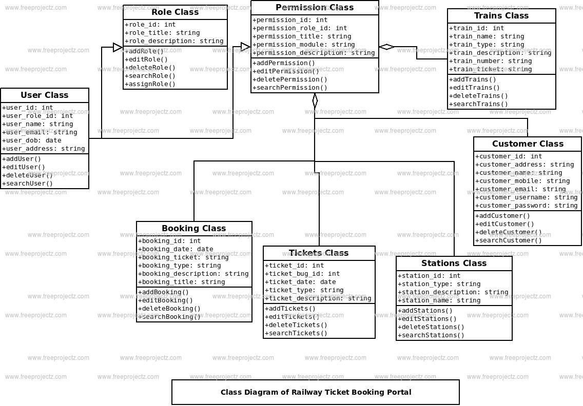 Railway Ticket Booking Portal Class Diagram Railway Ticket Booking Portal Class Diagram
