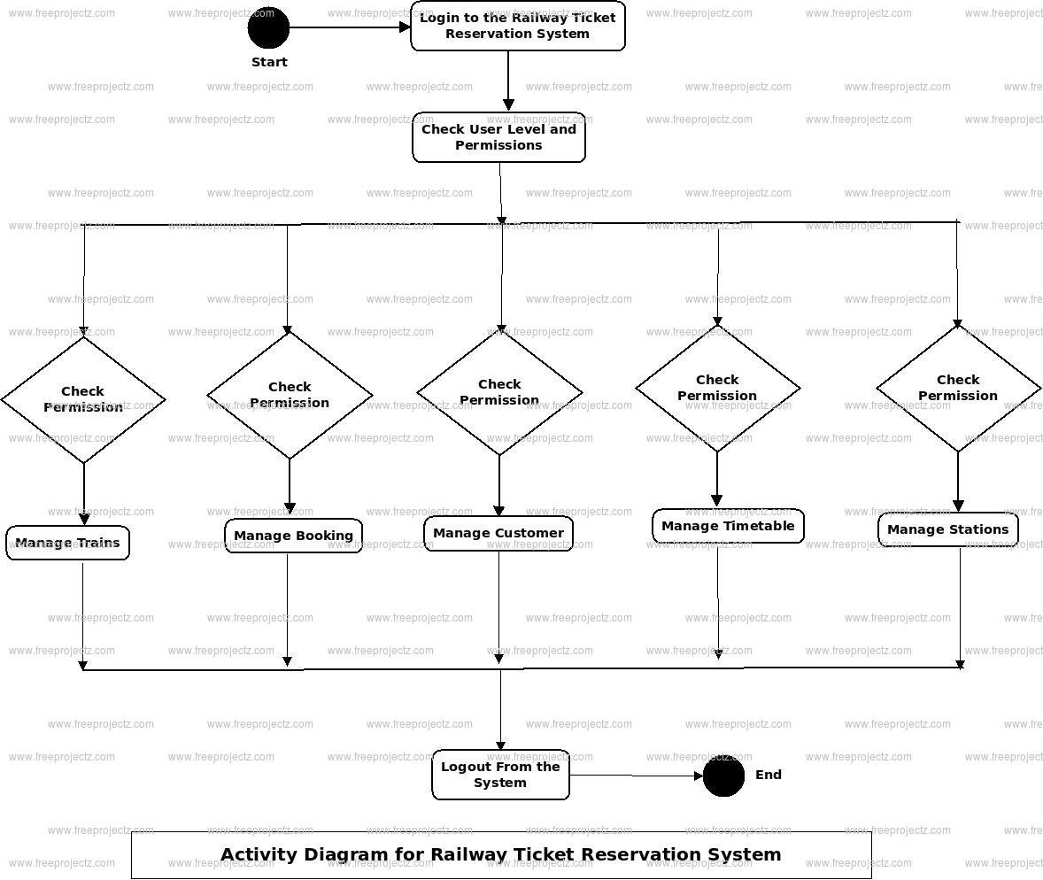 Railway Ticket Reservation system Activity Diagram Railway Ticket Reservation system Activity Diagram