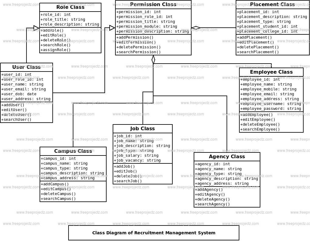 Recruitment Management System Class Diagram Recruitment Management System Class Diagram