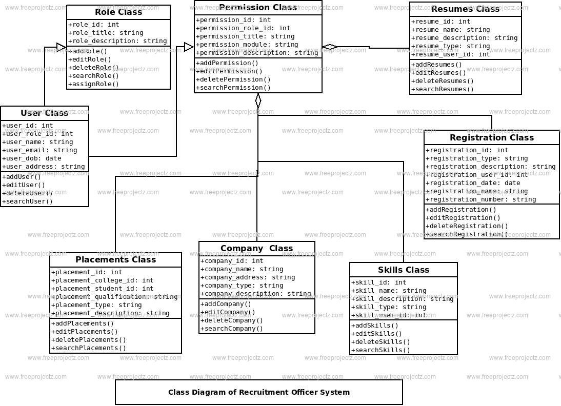 Recruitment Officer System Class Diagram Recruitment Officer System Class Diagram