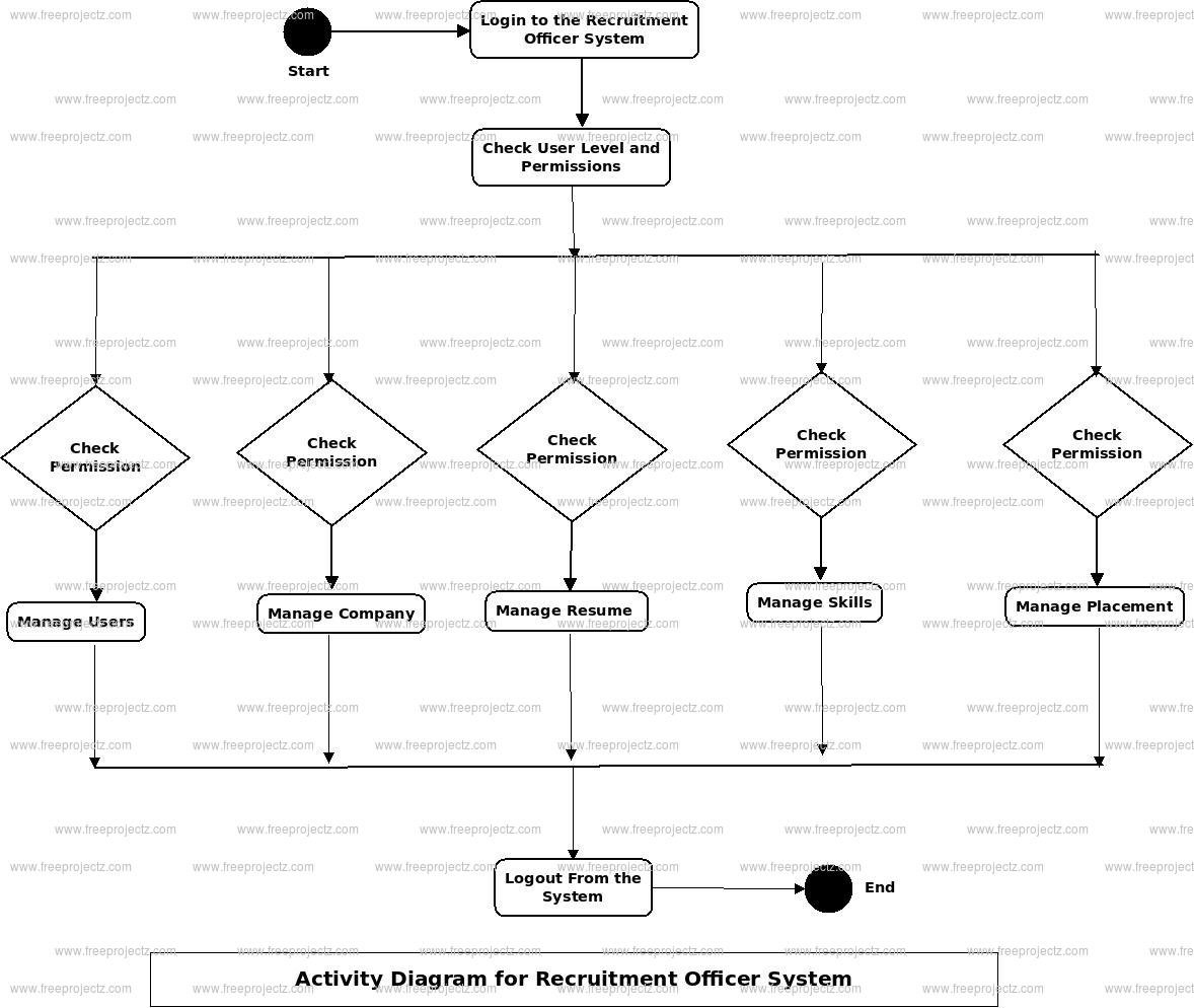 Recruitment Officer System Activity Diagram Recruitment Officer System Activity Diagram