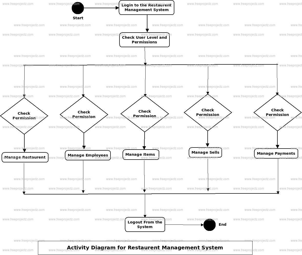Restaurent Management System Activity Diagram Restaurent Management System Activity Diagram
