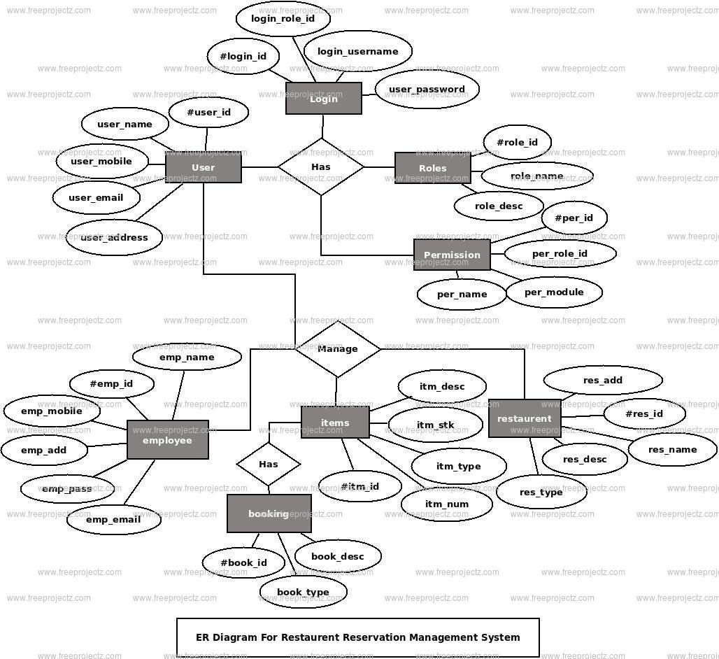 Restaurent Reservation Management System ER Diagram Restaurent Reservation Management System ER Diagram