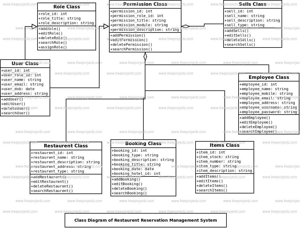 Restaurent Reservation Management System Class Diagram Restaurent Reservation Management System Class Diagram