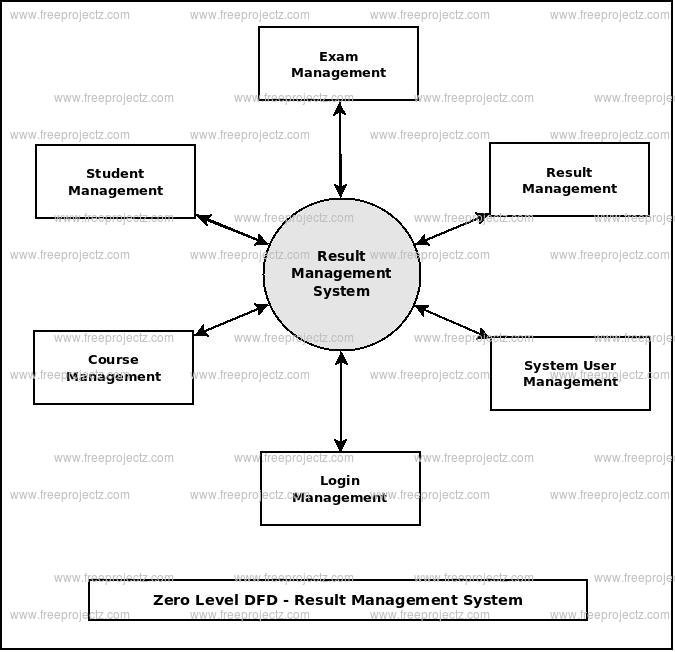 Zero Level DFD Result Management System Zero Level DFD Result Management System