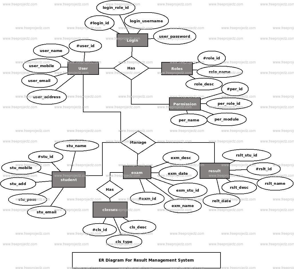 Result Management System ER Diagram Result Management System ER Diagram