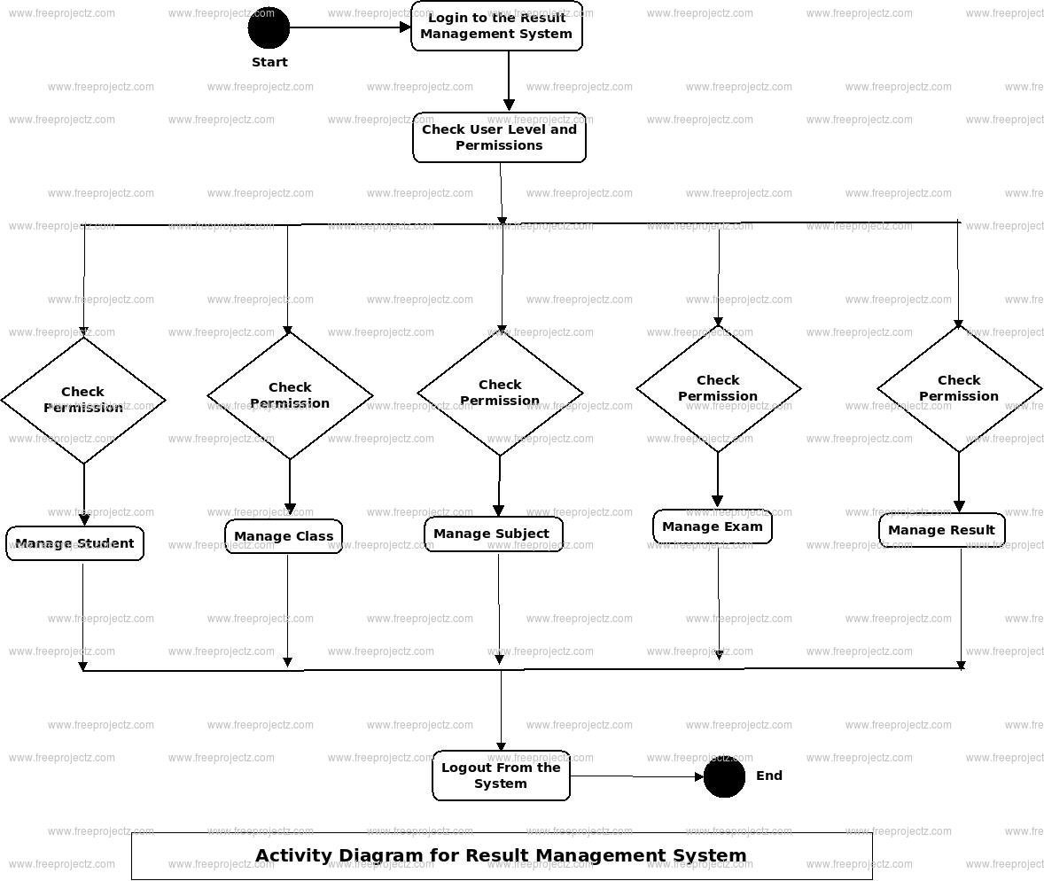 Result Management System Activity Diagram Result Management System Activity Diagram