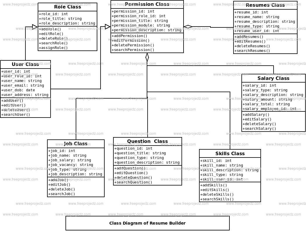 Resume Builder Class Diagram Resume Builder Class Diagram