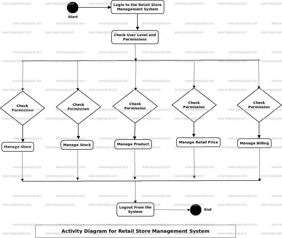 Retail Store Management System Activity Diagram
