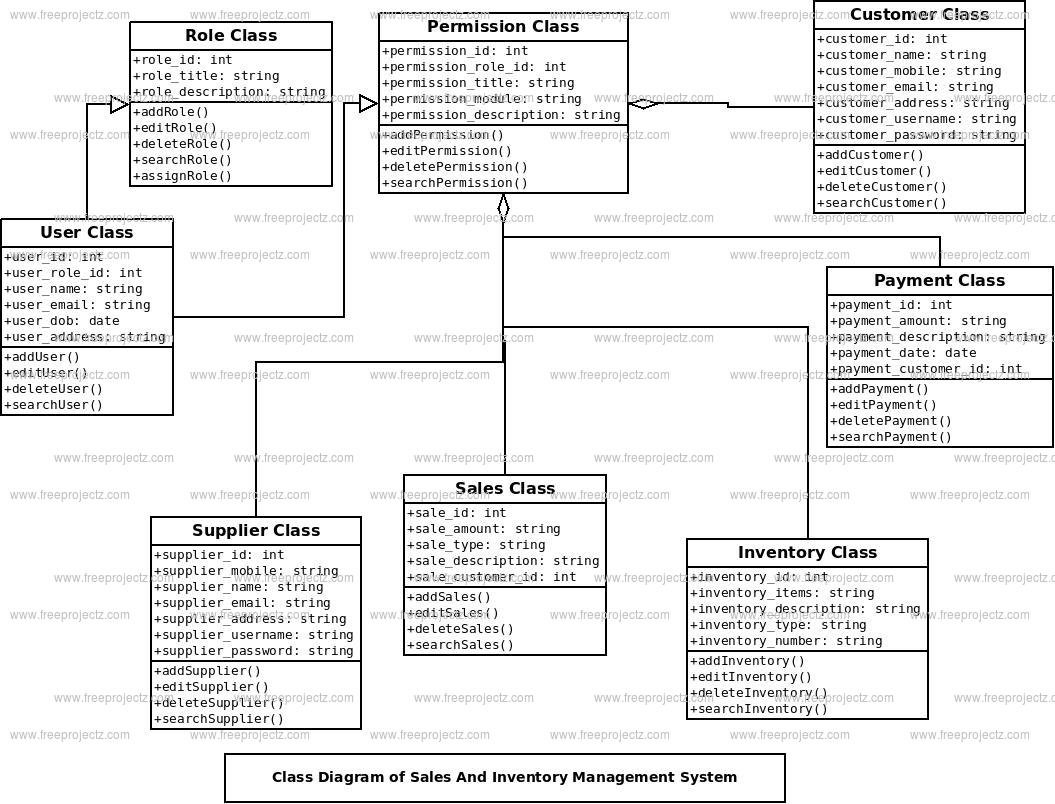 Sales And Inventory Management System Class Diagram Sales And Inventory Management System Class Diagram