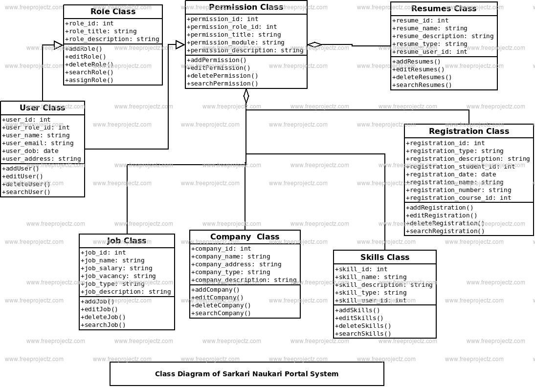Sarkari Naukri Portal System Class Diagram Sarkari Naukri Portal System Class Diagram