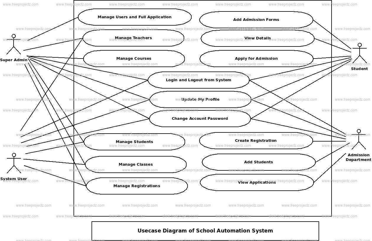School Automation System Use Case Diagram School Automation System Use Case Diagram