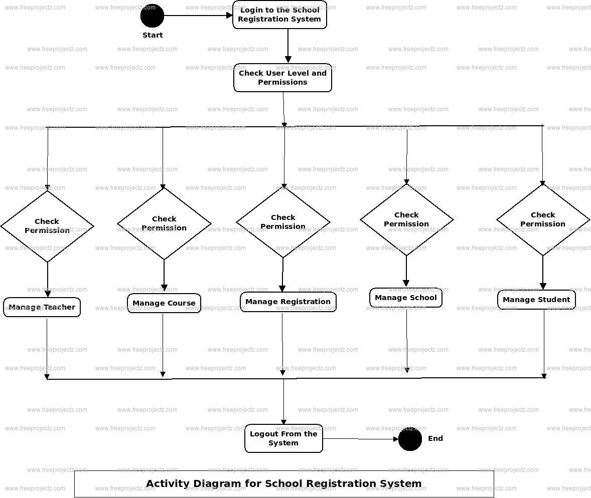 School Registration System Activity Diagram School Registration System Activity Diagram