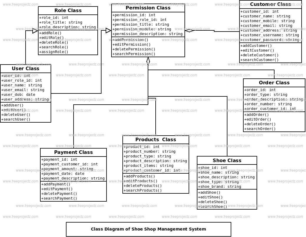 Shoe Shop Management System Class Diagram Shoe Shop Management System Class Diagram