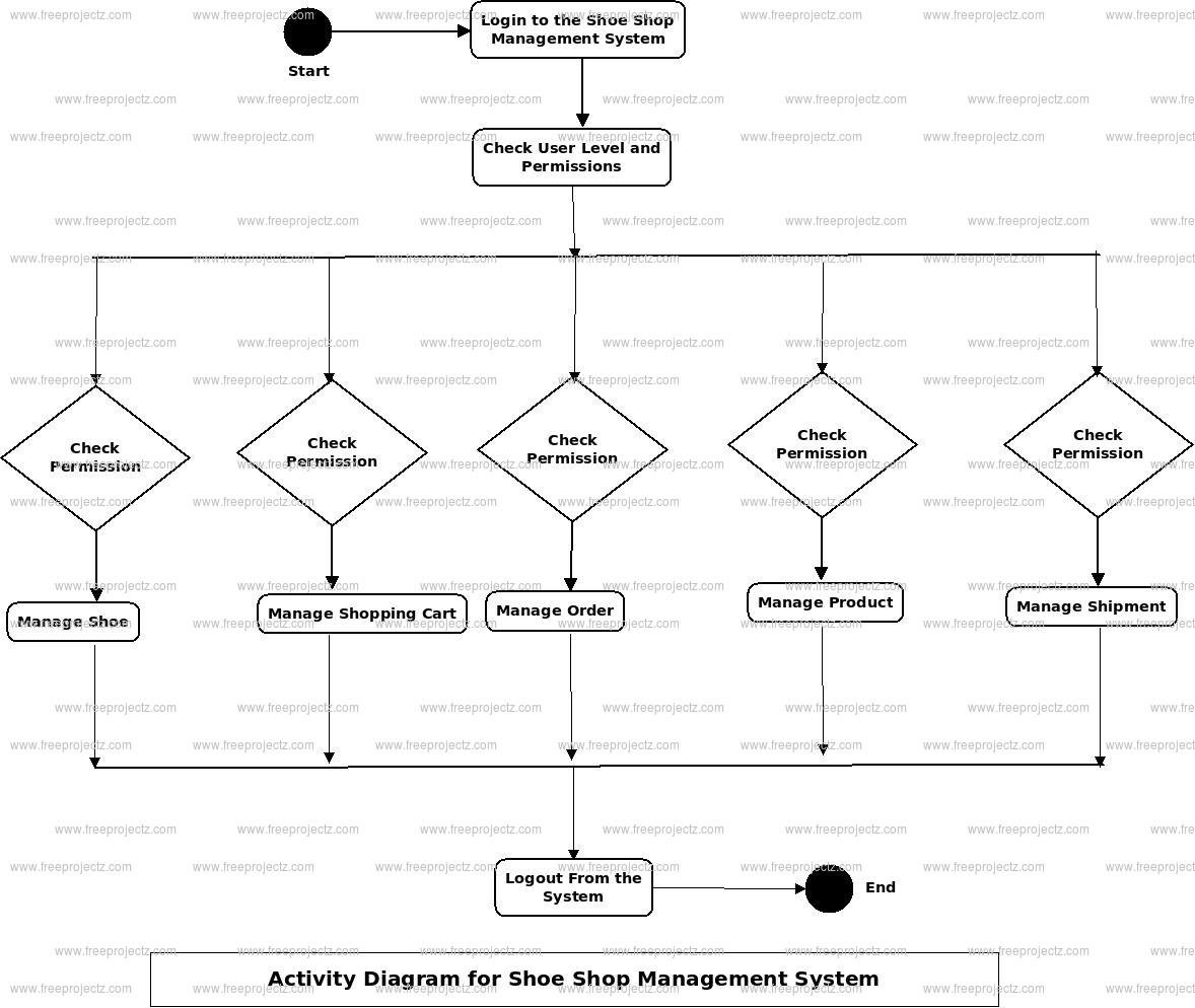 Shoe Shop Management System Activity Diagram Shoe Shop Management System Activity Diagram