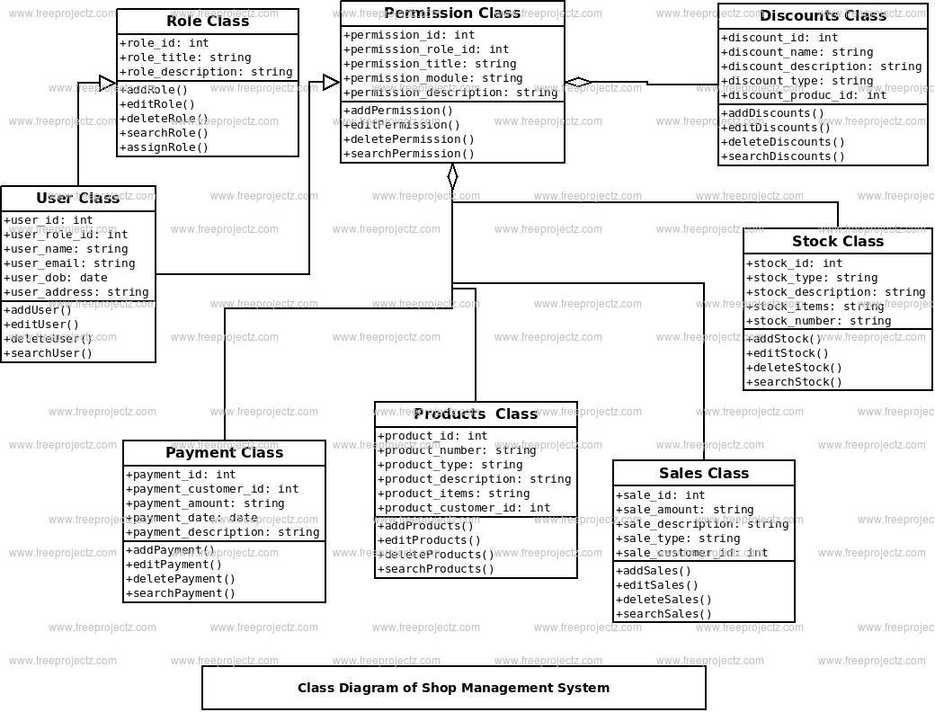 Shop Management System Class Diagram Shop Management System Class Diagram