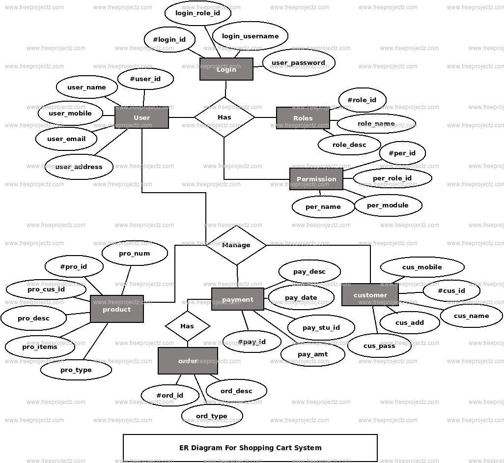 Shopping Cart System ER Diagram Shopping Cart System ER Diagram